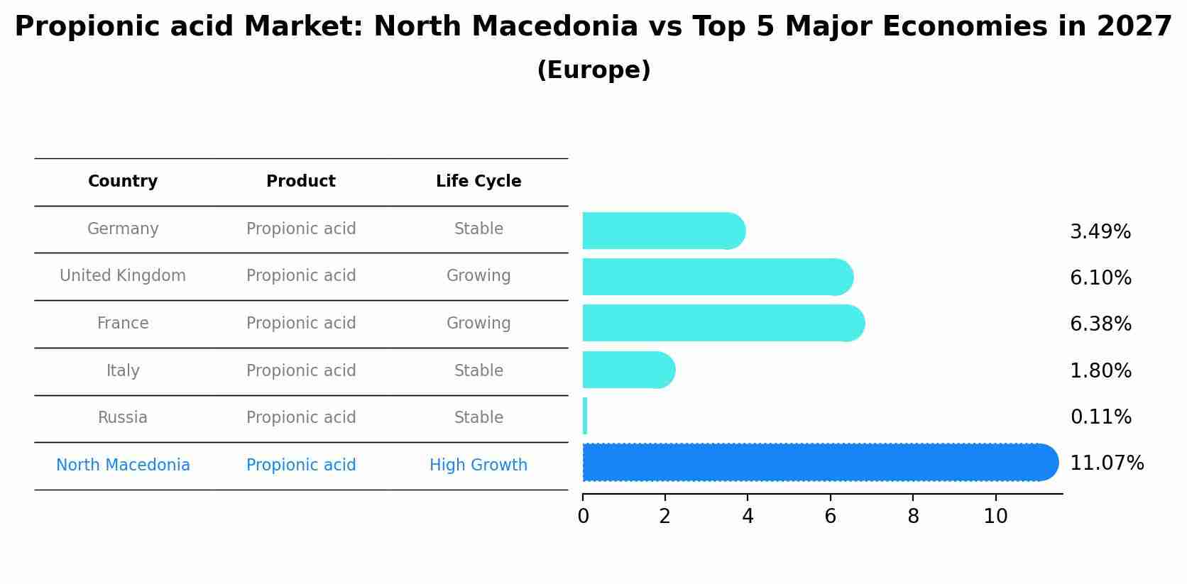 Propionic acid Market: North Macedonia vs Top 5 Major Economies in 2027 (Europe)